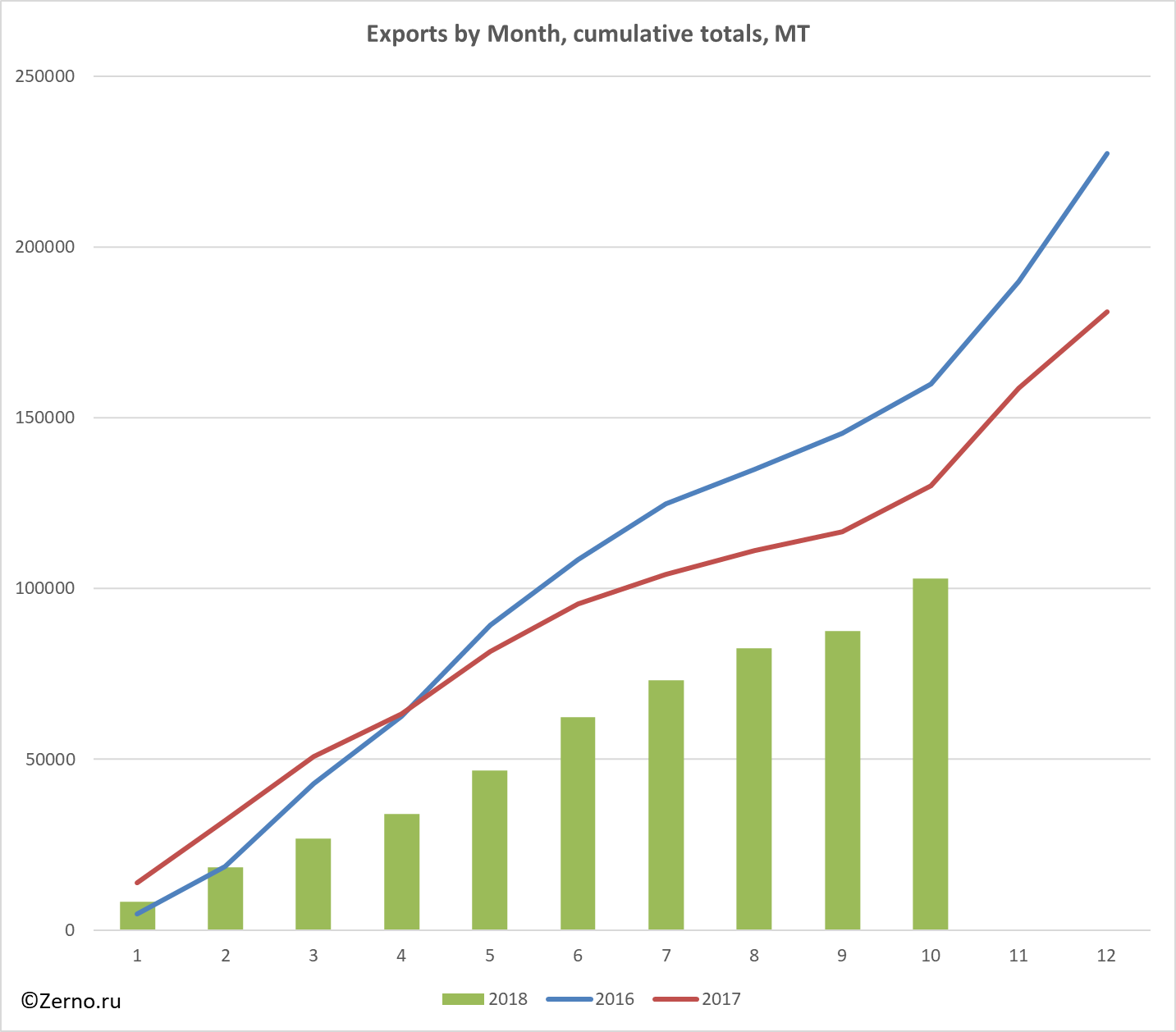 Exports by Month, cumulative totals, MT